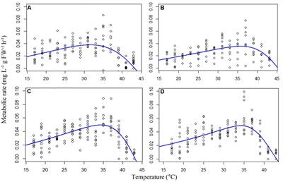 Increased Thermal Sensitivity of a Tropical Marine Gastropod Under Combined CO2 and Temperature Stress